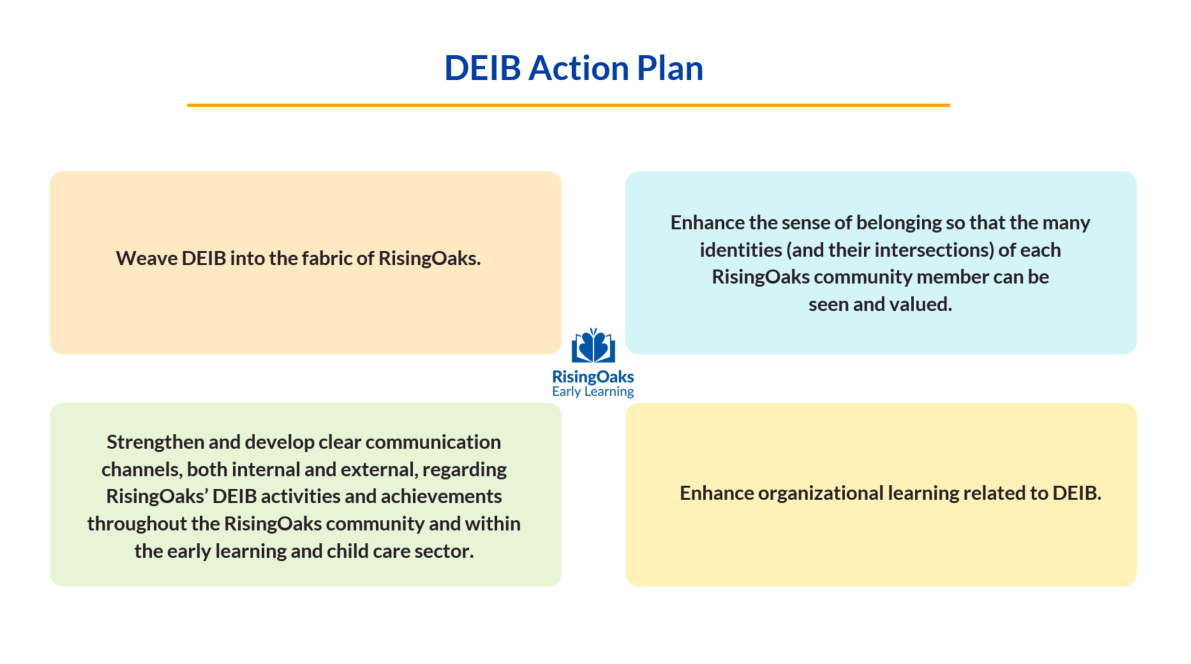 DEIB Action Plan has 4 priorities - weave DEIB into the fabric of RisingOaks, belong, learning and communication