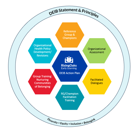 A graphic representation of our DEIB journey - assessment, training, facilitated dialogues, policy development and creation of the DEIB Action Plan