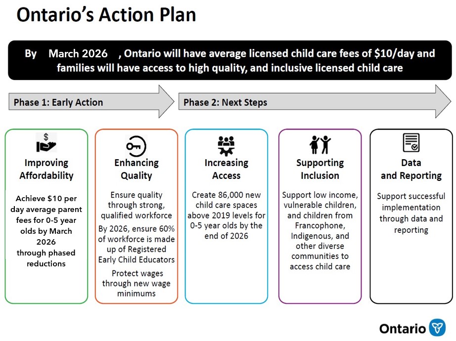 Ontario's Action Plan